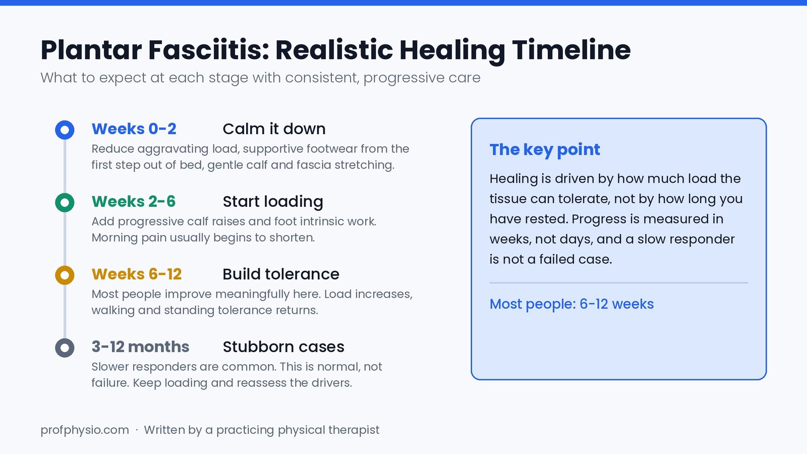 Plantar Fasciitis Best Treatments - The Definitive Guide 4 Plantar fasciitis healing timeline showing recovery stages from 0 to 12 weeks