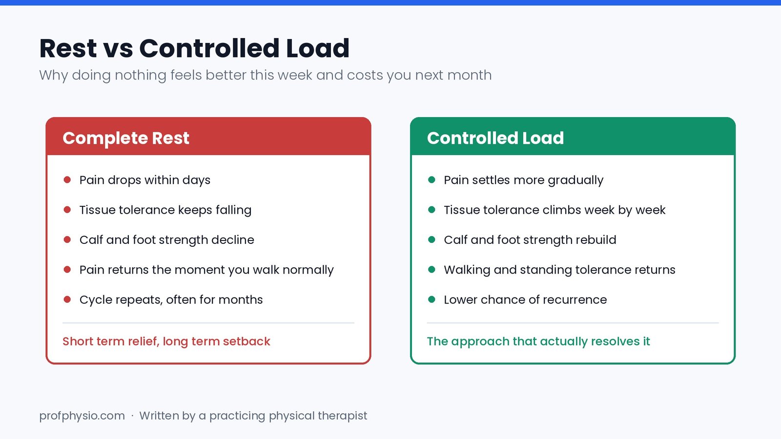Plantar Fasciitis Best Treatments - The Definitive Guide 2 Complete rest versus controlled loading for plantar fasciitis recovery