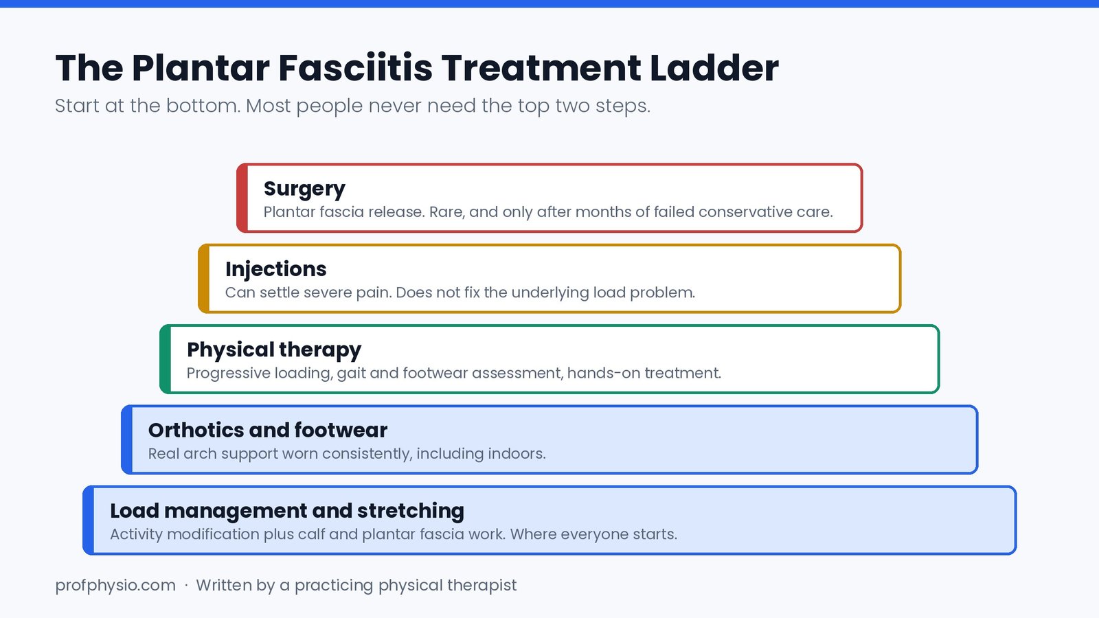 Plantar Fasciitis Best Treatments - The Definitive Guide 3 Plantar fasciitis treatment ladder from load management to surgery